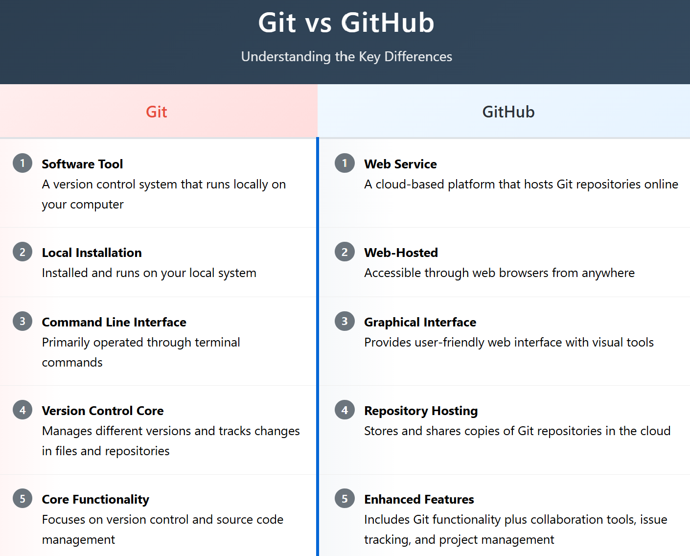Git vs GitHub